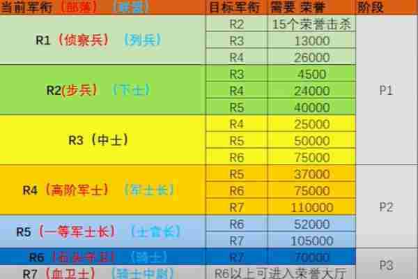 魔兽世界plus版p3荣誉毕业要多少荣誉