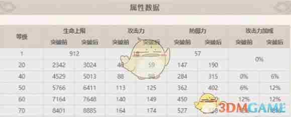 《原神》旅行者突破增加属性介绍