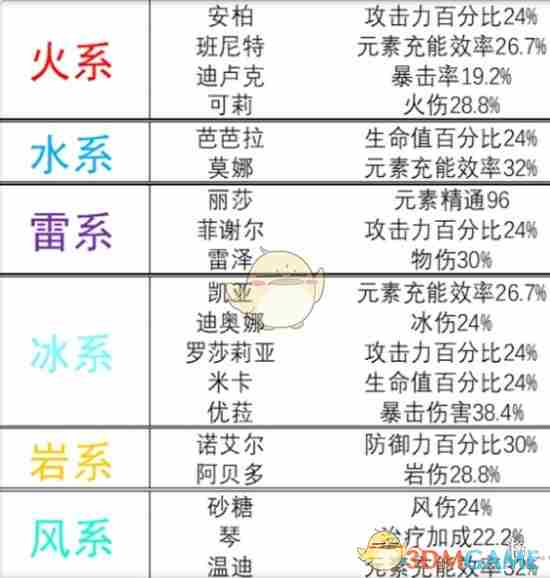 《原神》旅行者突破增加属性介绍