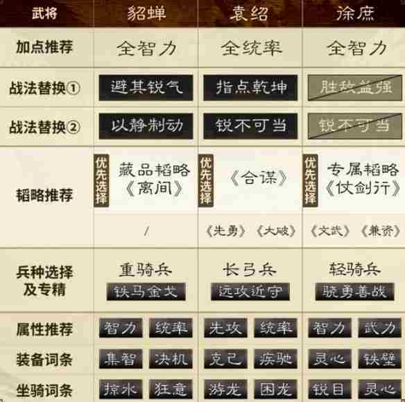 三国谋定天下貂蝉怎么搭配队伍-三国谋定天下貂蝉袁绍徐庶最强阵容推荐