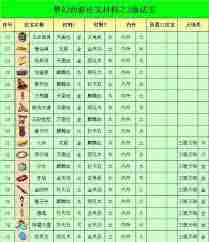 梦幻西游法宝合成摆放攻略介绍