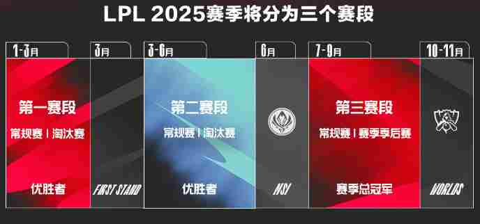 2025LPL英雄联盟赛制介绍
