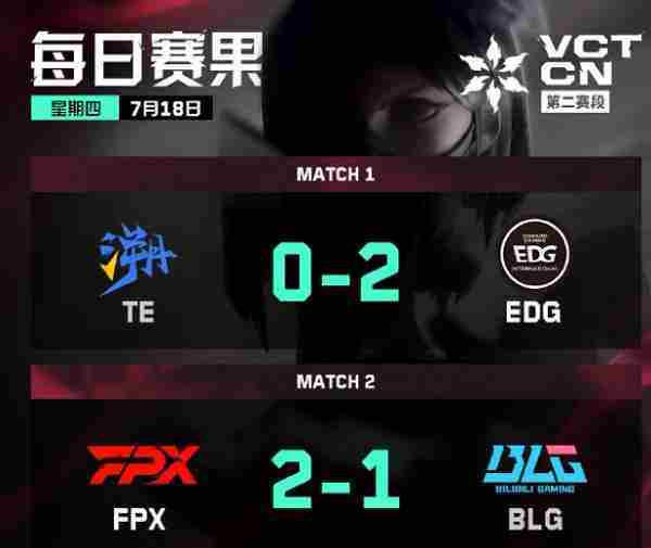 2024无畏契约CN联赛第二赛段季后赛Day3赛事结果揭晓