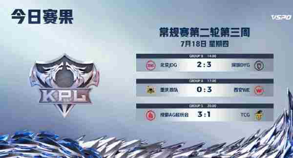 2024王者荣耀KPL夏季赛Day27比赛结果揭晓