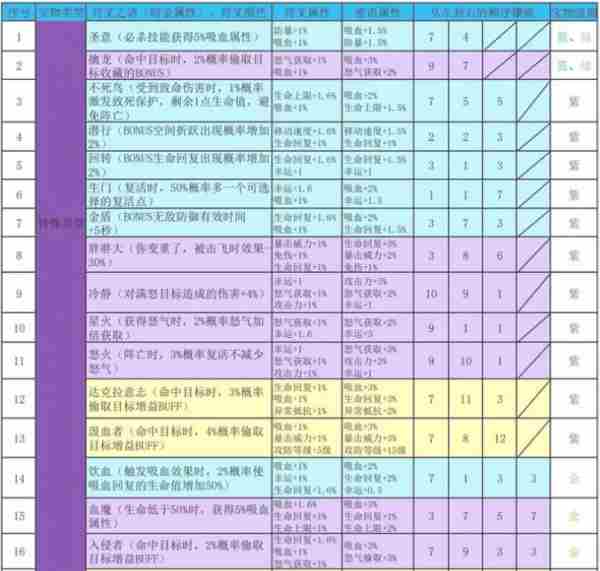 刷取金色传说符文之语攻略与表格汇总