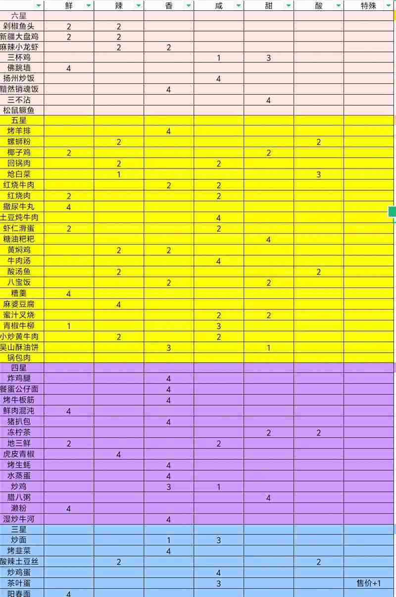 烟火食记全攻略 菜谱人物图鉴一览无余