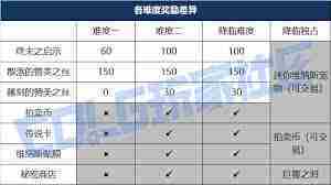 DNF维纳斯难度奖励差异对比