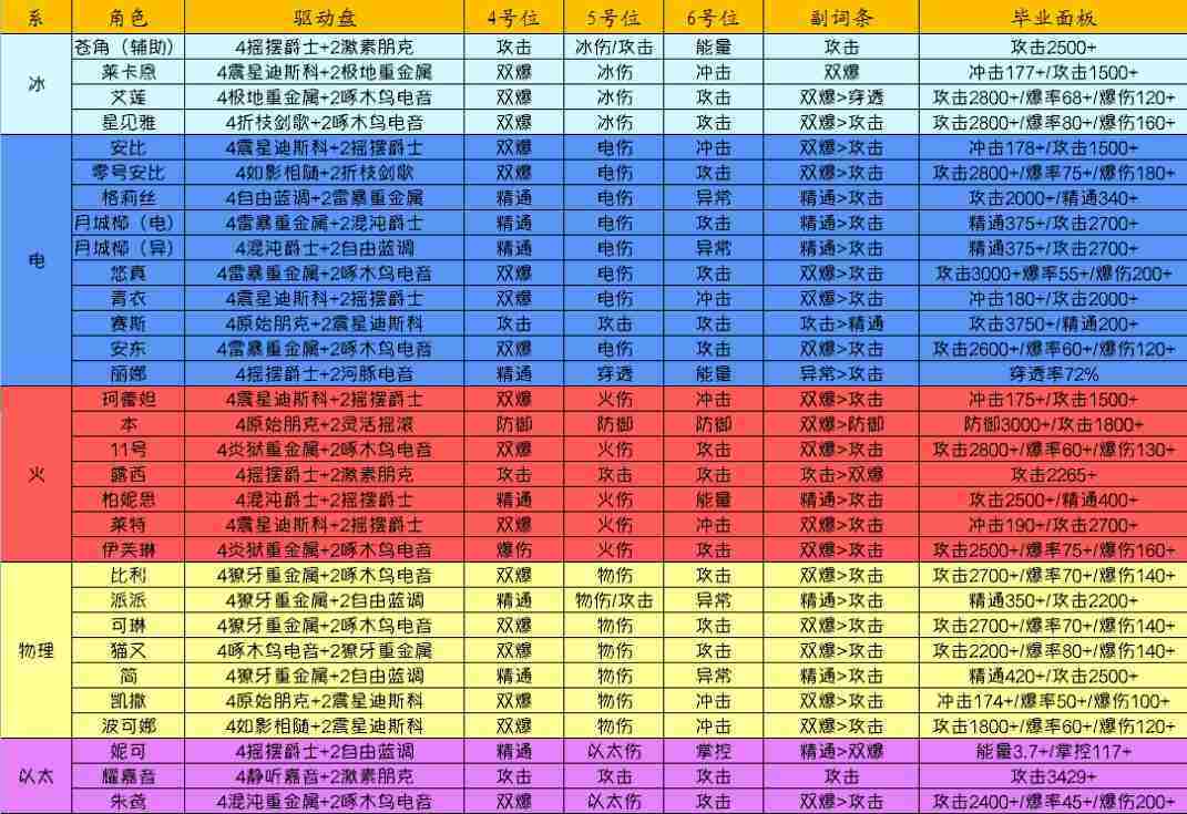 绝区零全角色驱动盘词条一览
