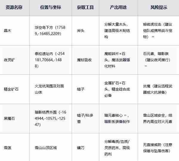 黑光生存进化稀有资源速获攻略
