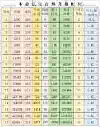 修真龙元丹全材料列表一览