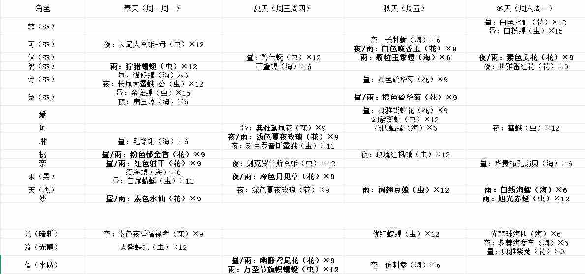全角色突破季节限定材料一览攻略