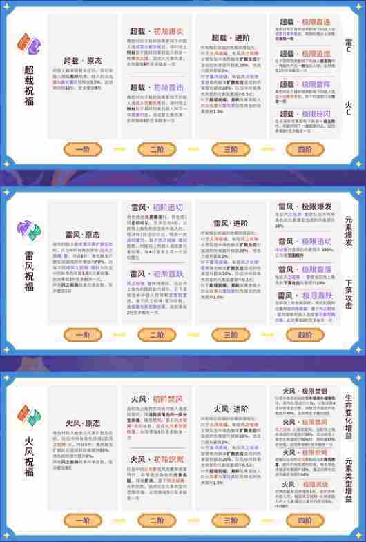 原神55版本全辉彩祝福效果介绍攻略