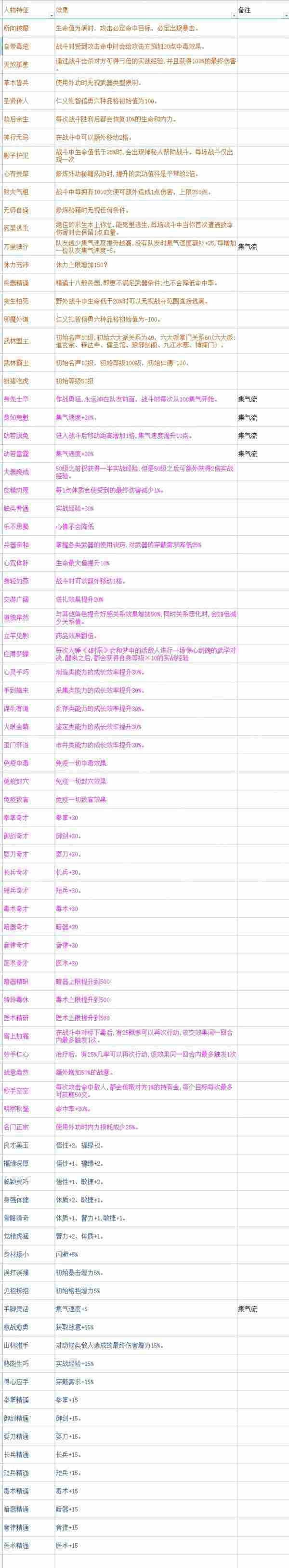 大侠立志传EA版开局天赋与武道节点效果详览
