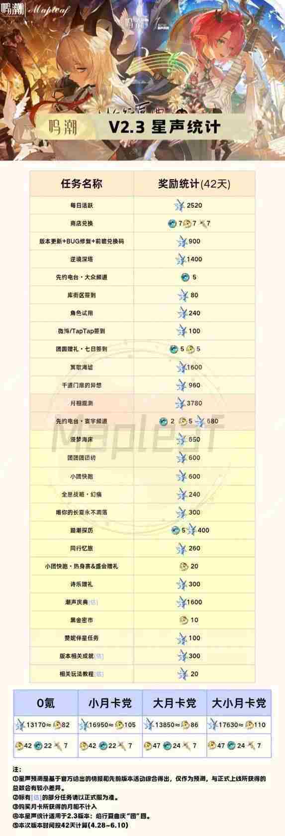 鸣潮23星声总数一览