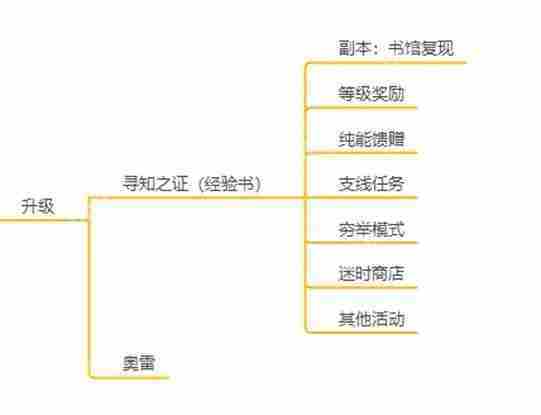 黑色信标新手攻略养成资源获取全介绍