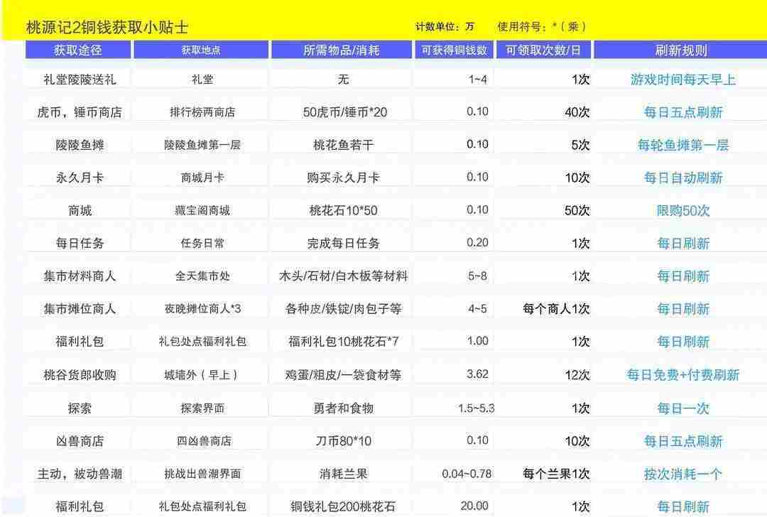 桃源记2快速获取铜钱攻略一览