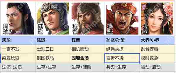 三国志战棋版吴国火烧阵容搭配攻略