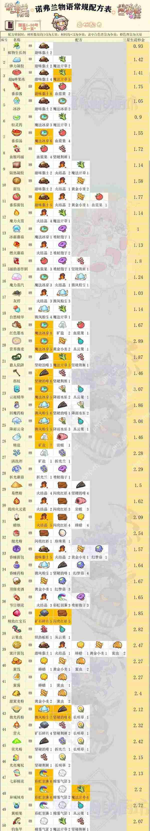 诺弗兰物语全配方图鉴集合