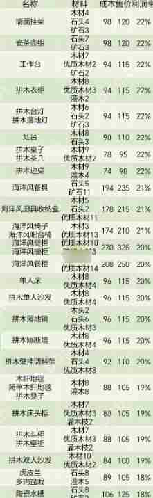 心动小镇家具售卖利润介绍与收益分析