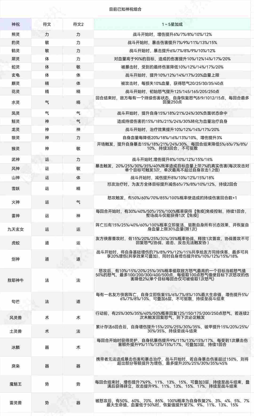 新仙剑奇侠传挥剑问神祝技巧介绍