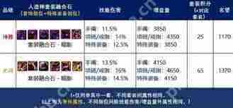 DNF人造神辅助装备通宝融合石属性介绍