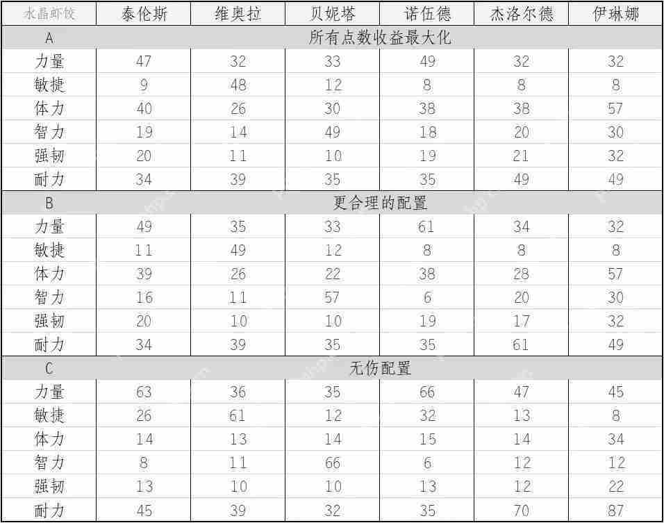 帕斯卡契约角色满级加点攻略