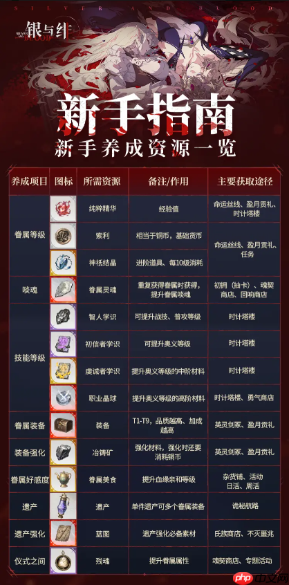银与绯眷属强度提升资源一览及获取方法简介