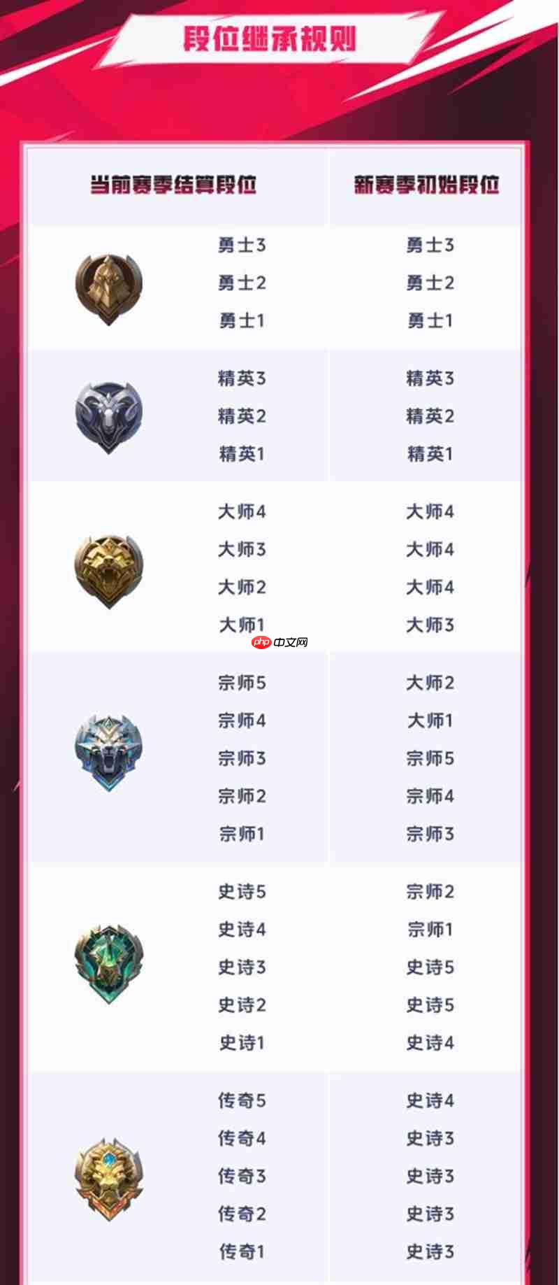 决胜巅峰S2赛季段位继承规则一览推荐继承图谱
