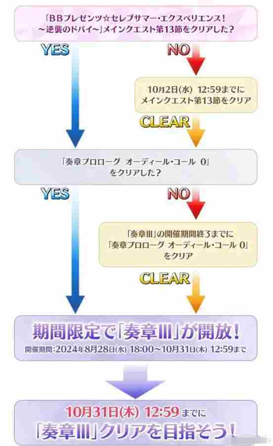 《fgo》日服2024年泳装活动怎么玩 日服泳装活动玩法攻略大全_聚量网络