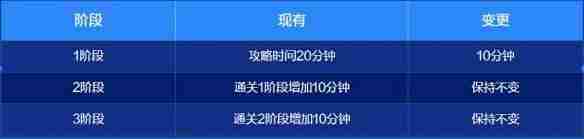 DNF雾神攻坚战困难模式新增机制介绍