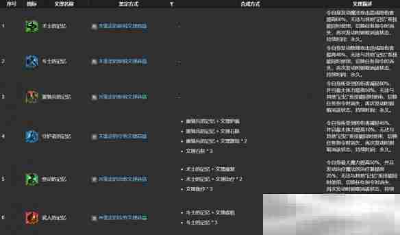 《最终幻想14：水晶世界》ulk文理技能合成表一览