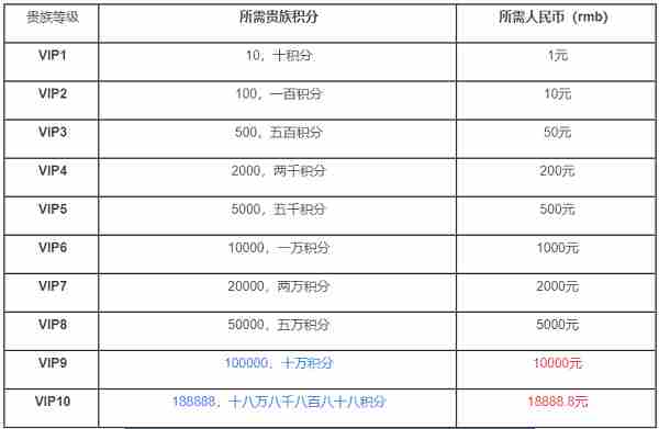 《王者荣耀》S22赛季VIP贵族各等级VIP1-10积分价格一览