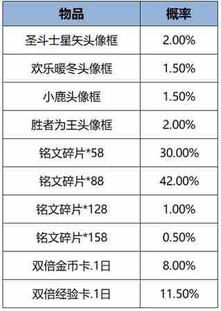 王者荣耀2月7日更新 王者荣耀2月7日更新了什么