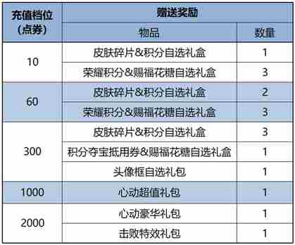 王者荣耀2月7日更新 王者荣耀2月7日更新了什么