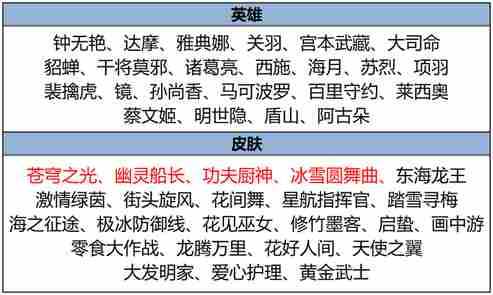 王者荣耀2月7日更新 王者荣耀2月7日更新了什么