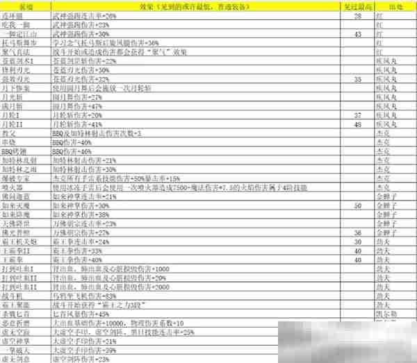 《再刷一把2：金色传说》灵魂石碎片属性及出处汇总