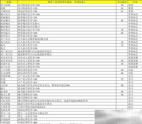 《再刷一把2：金色传说》灵魂石碎片属性及出处汇总