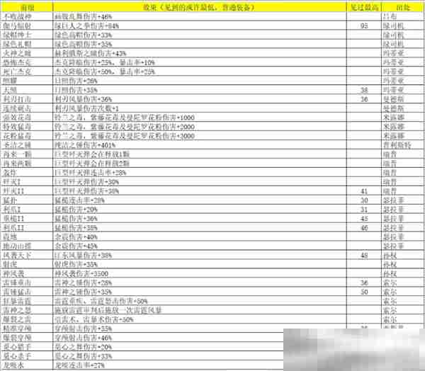 《再刷一把2：金色传说》灵魂石碎片属性及出处汇总