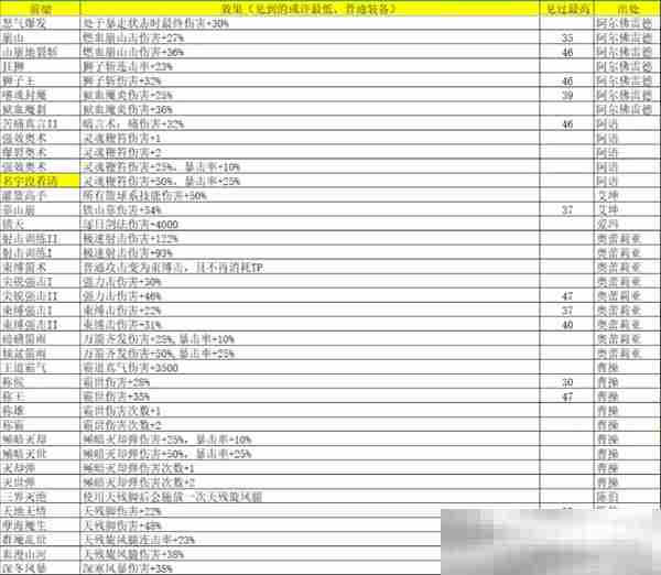 《再刷一把2：金色传说》灵魂石碎片属性及出处汇总