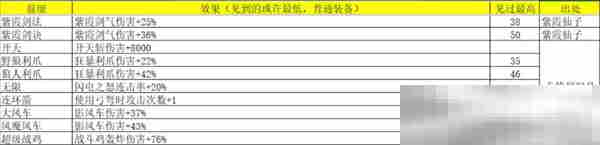 《再刷一把2：金色传说》灵魂石碎片属性及出处汇总