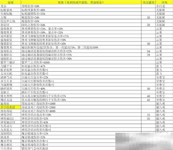 《再刷一把2：金色传说》灵魂石碎片属性及出处汇总
