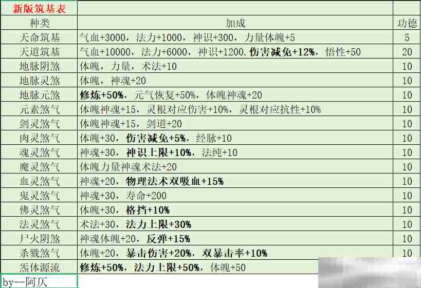 《修仙家族模拟器2》新版煞气筑基加成表