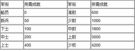 赛尔号怎么升官员快