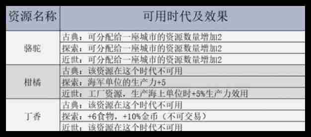 文明7资源哪些比较重要