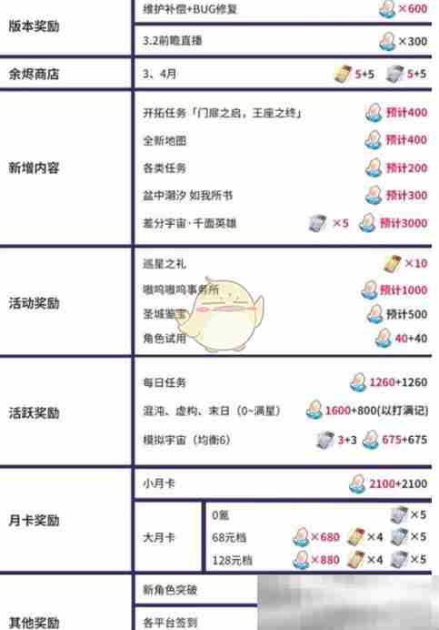 《崩坏：星穹铁道》3.1版本星琼数量统计