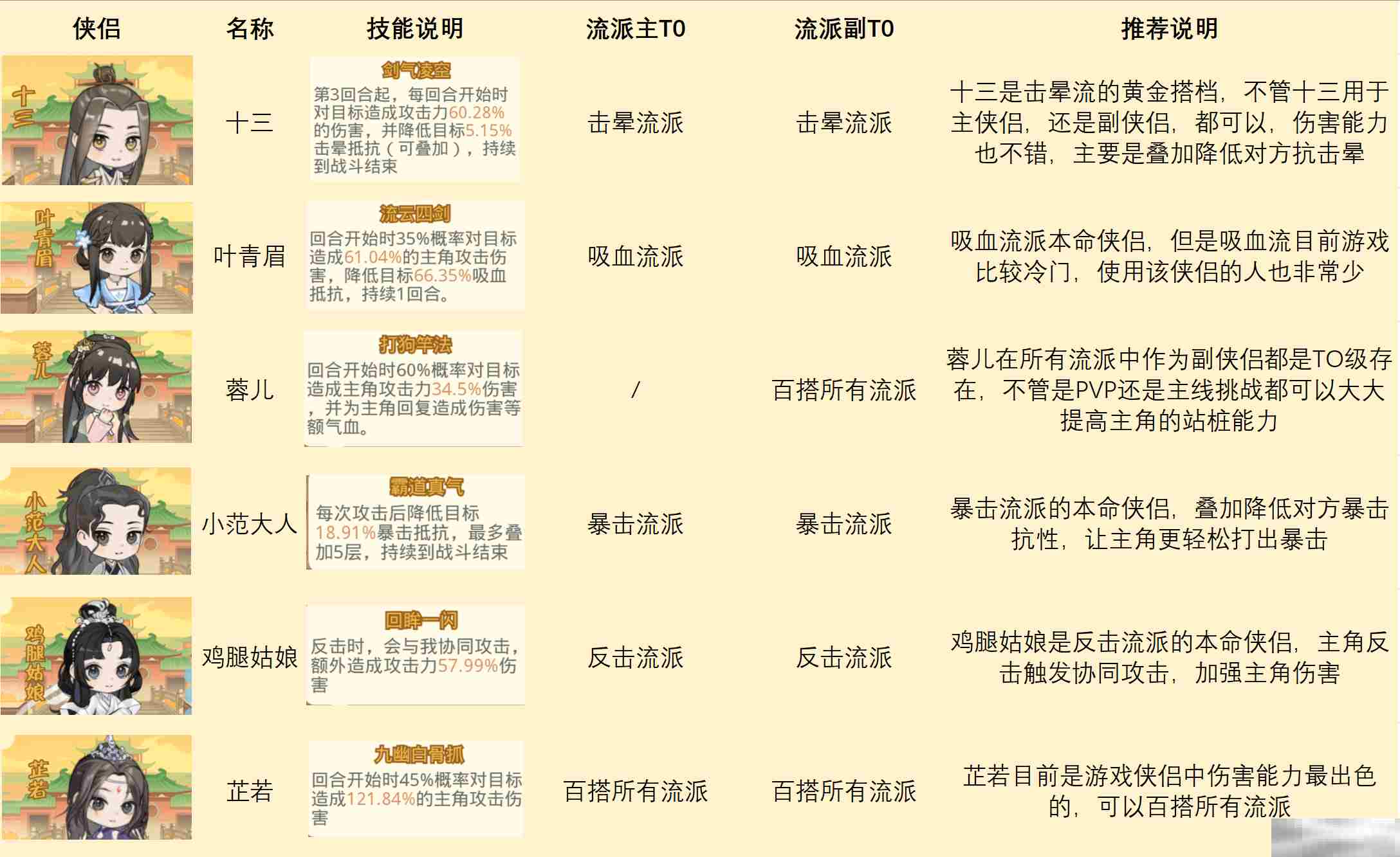 《魔境迷宫大冒险》侠侣阵容搭配建议