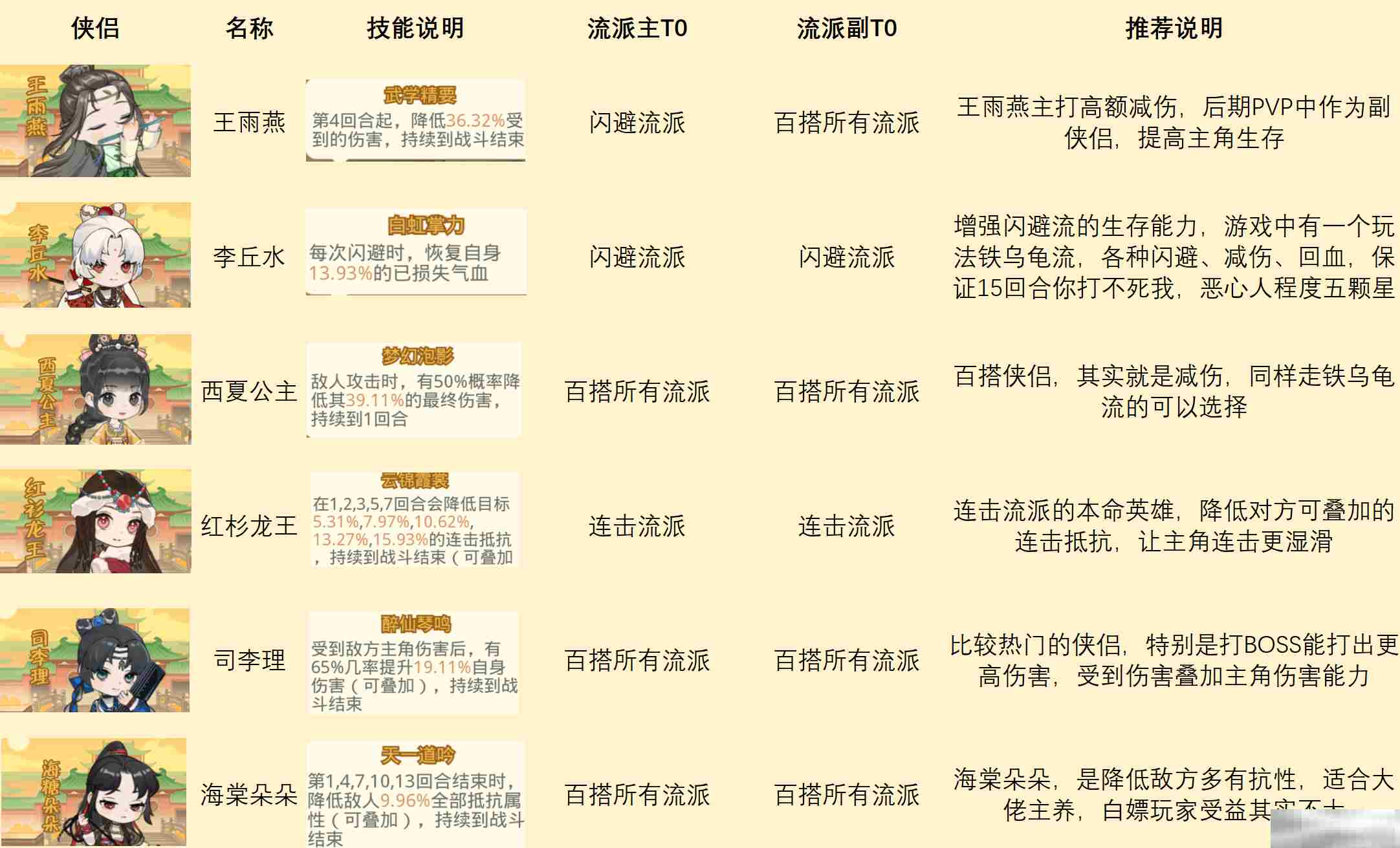 《魔境迷宫大冒险》侠侣阵容搭配建议