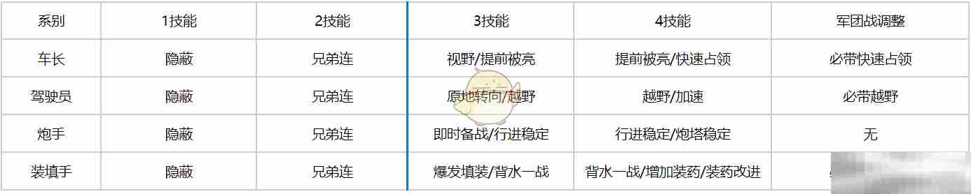 《坦克连》轻坦技能配置推荐