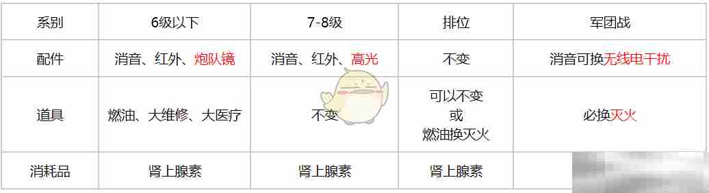 《坦克连》轻坦配件选择推荐