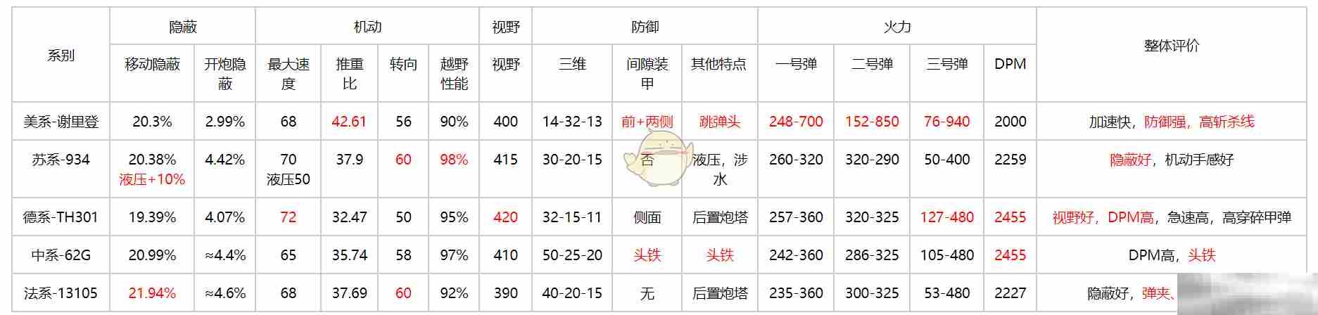 《坦克连》新手轻坦爬线选择